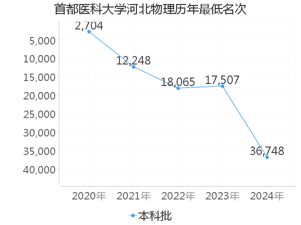 最低分名次