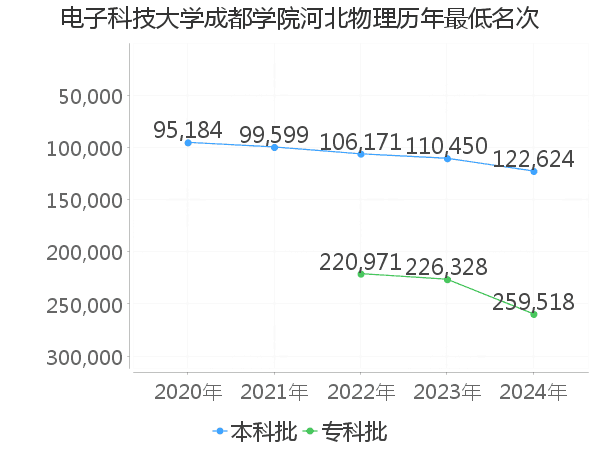 最低分名次