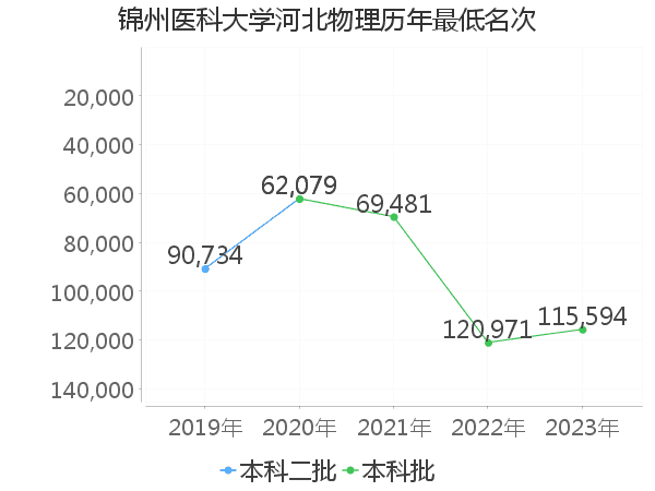 最低分名次