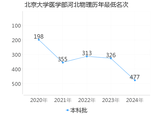 最低分名次