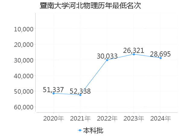 最低分名次