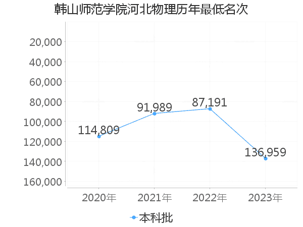 最低分名次