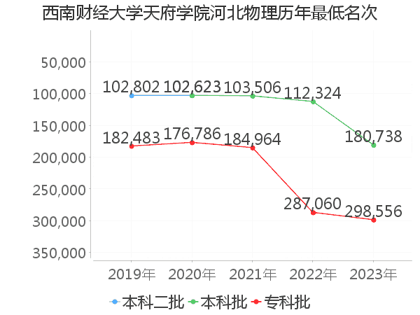 最低分名次