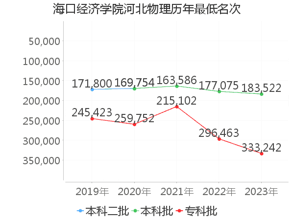 最低分名次