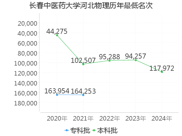 最低分名次