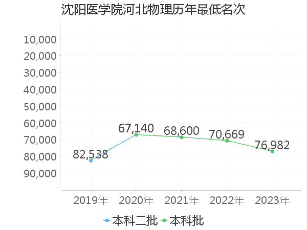 最低分名次