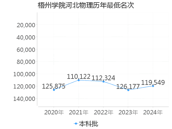 最低分名次