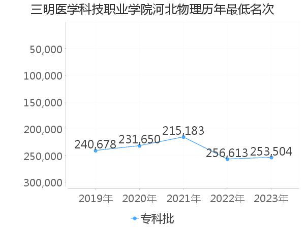 最低分名次