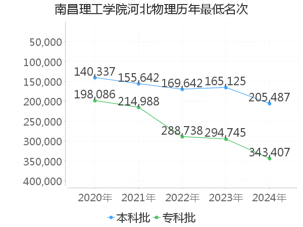 最低分名次