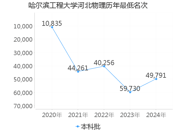 最低分名次