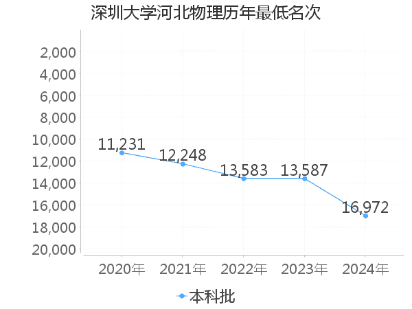 最低分名次