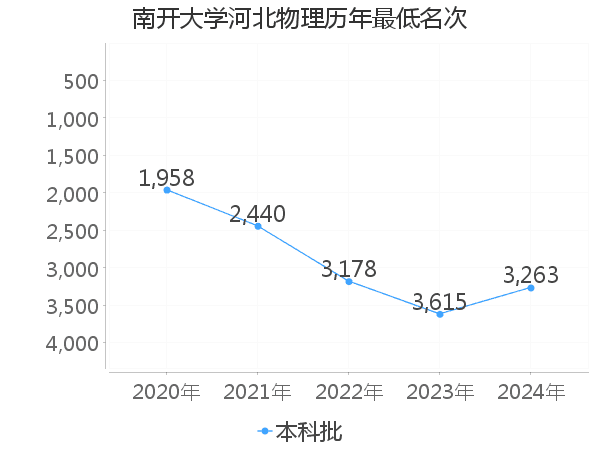 最低分名次