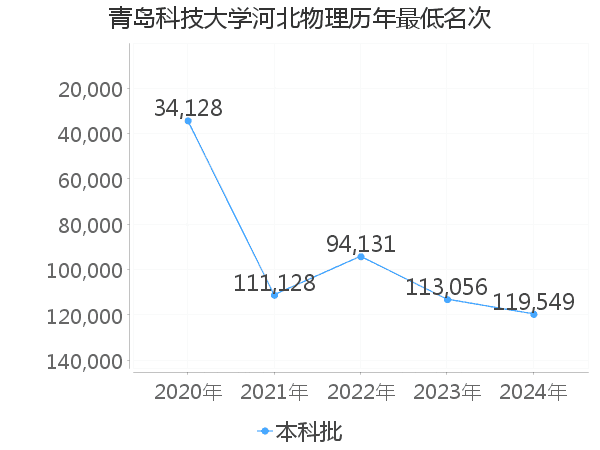 最低分名次