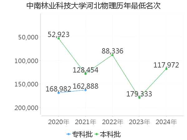 最低分名次