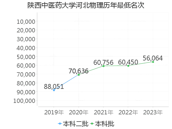 最低分名次