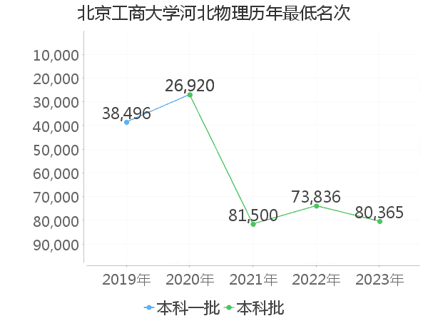 最低分名次