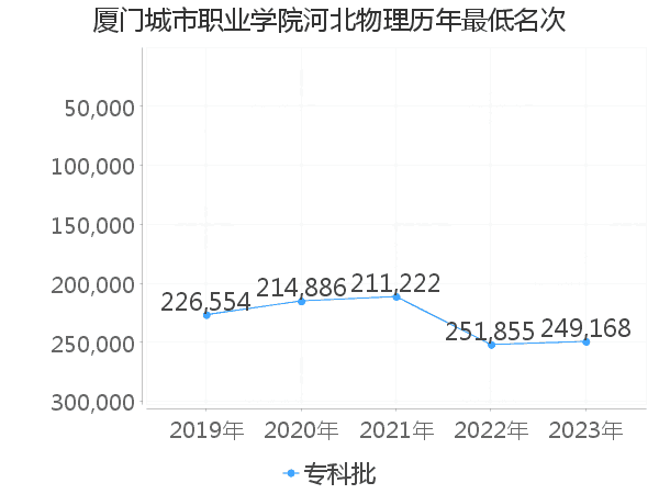 最低分名次