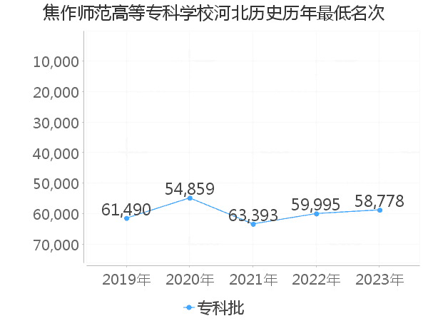 最低分名次