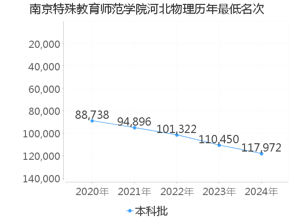 最低分名次