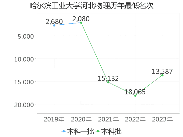 最低分名次