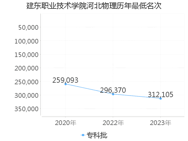 最低分名次