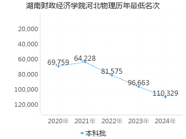 最低分名次