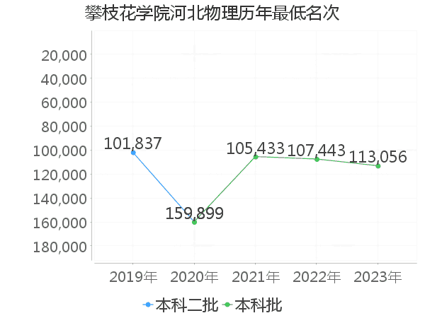 最低分名次