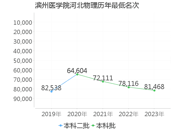 最低分名次