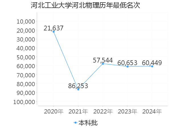 最低分名次