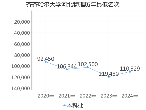 最低分名次