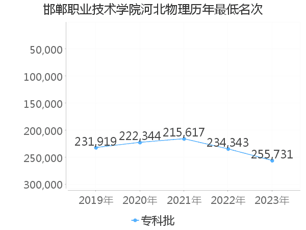 最低分名次