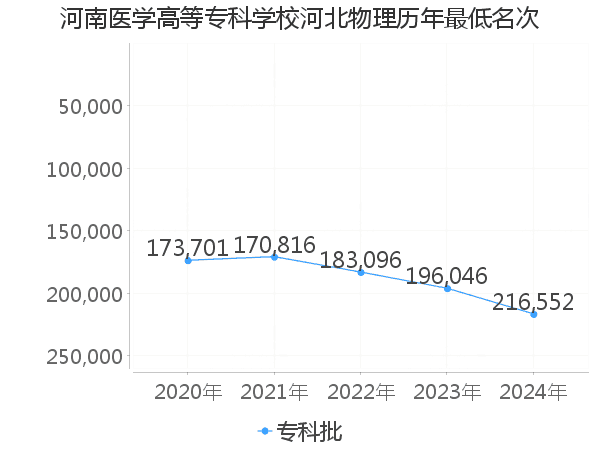 最低分名次