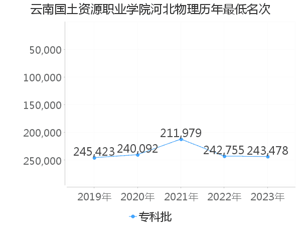 最低分名次