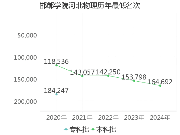 最低分名次