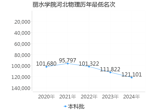 最低分名次