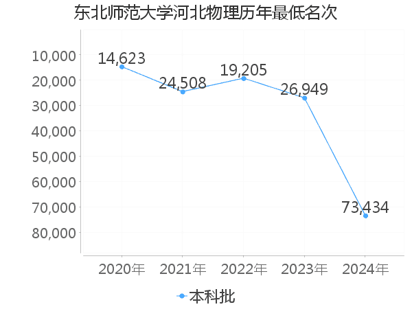 最低分名次