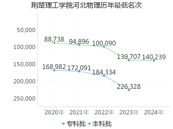 最低分名次