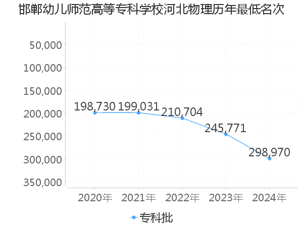 最低分名次