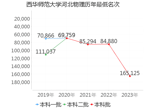 最低分名次