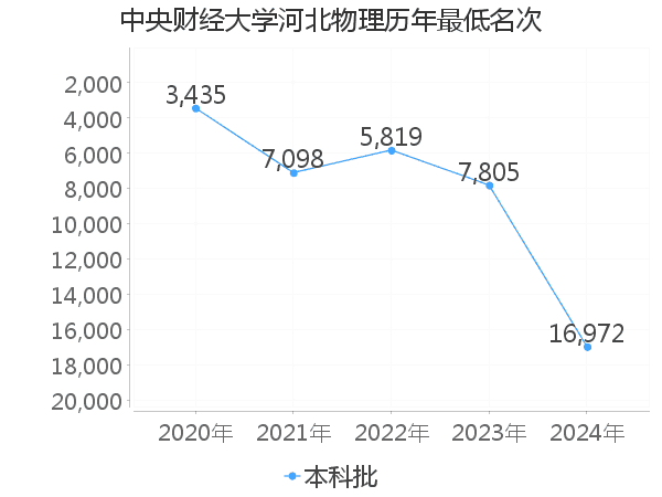 最低分名次