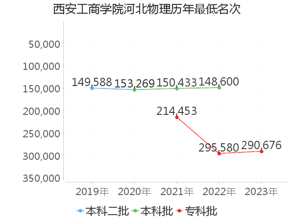 最低分名次