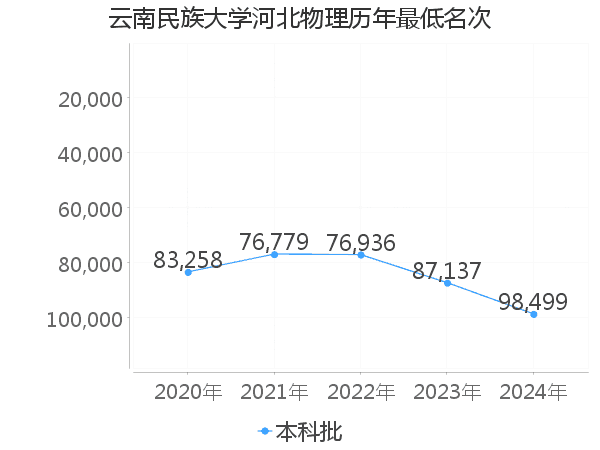 最低分名次