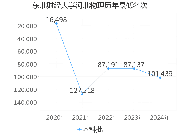 最低分名次