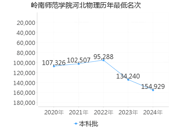 最低分名次