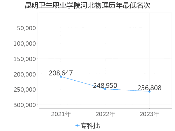 最低分名次