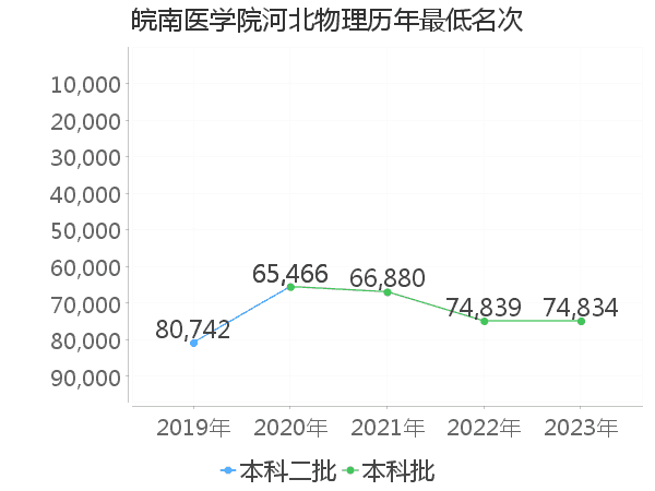 最低分名次