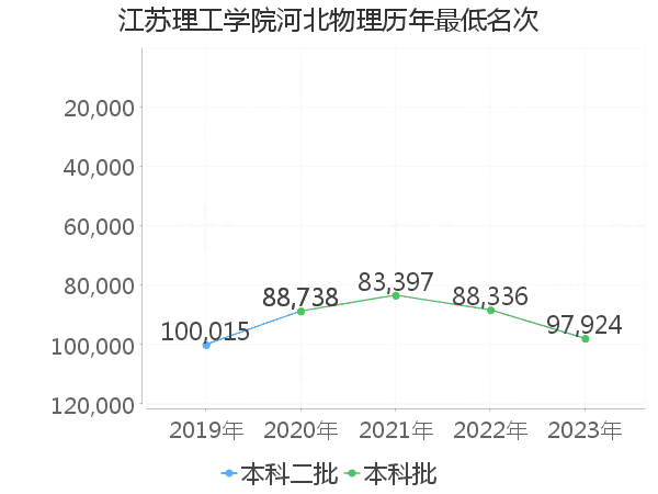 最低分名次