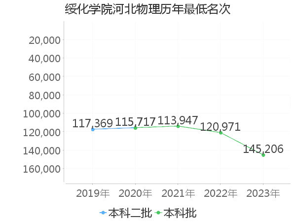 最低分名次