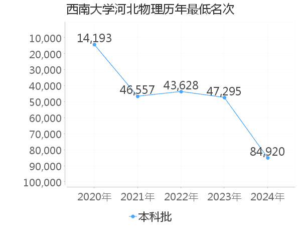 最低分名次