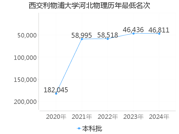 最低分名次